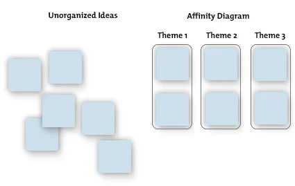 Affinity Diagram from mindtools.com
