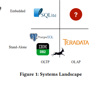 Systems Landscape from the paper "DuckDB: an Embeddable Analytical Database"